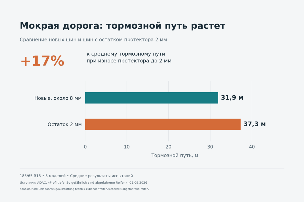 результаты теста ADAC в сравнении с новыми шинами