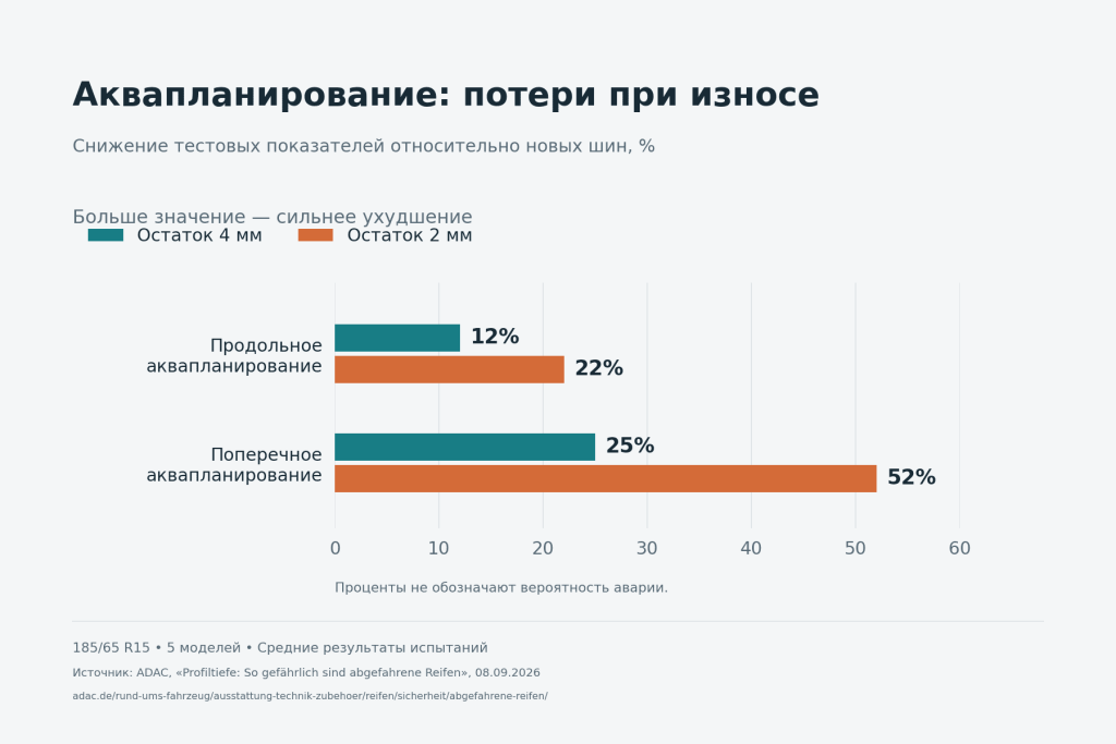результаты теста ADAC в сравнении с новыми шинами
